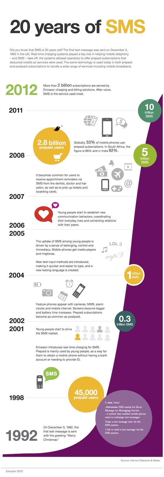 20-years-sms-infographic